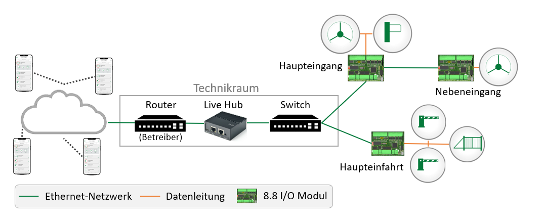 PeriNet Live architecture — phones connect through the on-site Live Hub to I/O modules on gates, doors and barriers